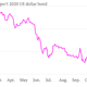 Image for article titled What the markets make of Ukraine’s $15 billion-Russian rescue, in three charts